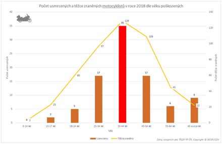 motocykliste_usmrceni_TZ_dle-veku.jpg