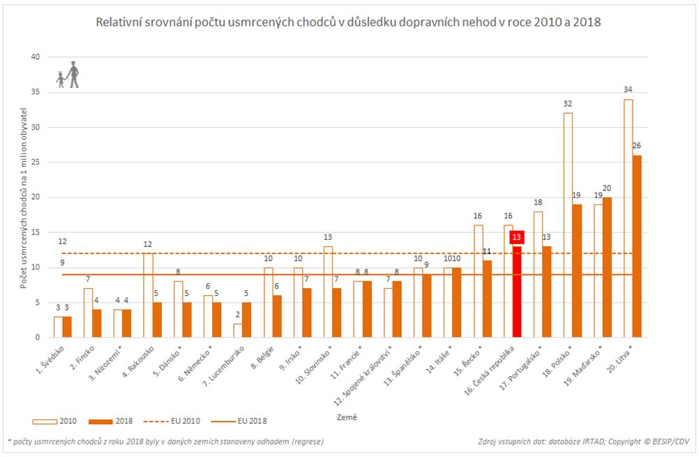 chodci-2010-2018.JPG
