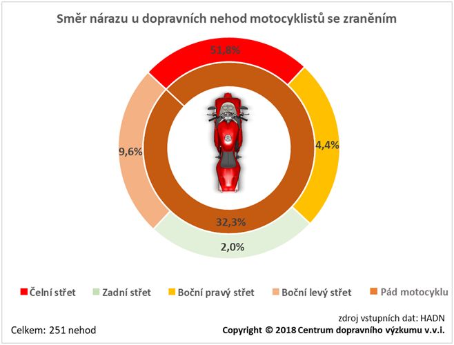 smer-narazu-DN-moto.jpg